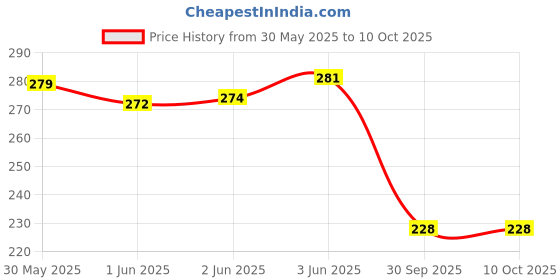 flipkart.com rich club 1 Leg Strong Height Adjustable Walking Stick for Men & Women Walking Stick rich club Price History Graph from 30 May 2025 to 10 Oct 2025