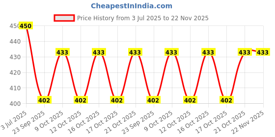 flipkart.com online generation 1 Lights Black BALLOON LAZER CUTTING LAMP (Bulb Not Included) Ceiling Lamp Chandelier Ceiling Lamp online generation Price History Graph from 3 Jul 2025 to 22 Nov 2025