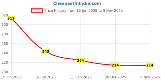 flipkart.com aryamurti 1 Liter Garden Spray Bottle and Sprinkling Can , Multi-Color 1 L Hand Held Sprayer aryamurti Price History Graph from 15 Jun 2025 to 2 Nov 2025
