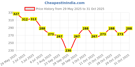 flipkart.com kesuda 1 Liter Liquid hand sanitizer spray MIST Sanitizer Spray kesuda Price History Graph from 29 May 2025 to 31 Oct 2025