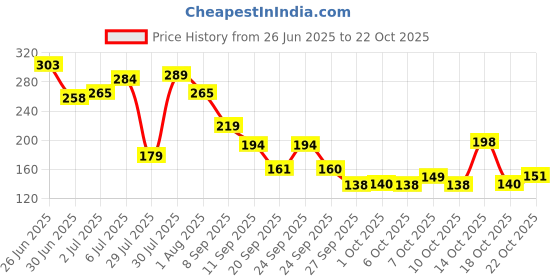 flipkart.com trendler 1 liter Transparent Motivational leakproof BPA Free marker gym water bottle 1000 ml Bottle trendler Price History Graph from 26 Jun 2025 to 22 Oct 2025