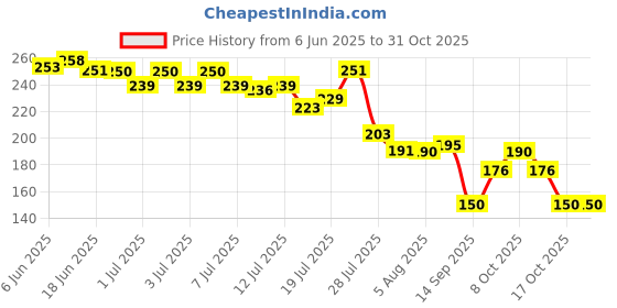 flipkart.com dofthd 1 Litre Drinking Water 1000 ml Bottle dofthd Price History Graph from 6 Jun 2025 to 31 Oct 2025