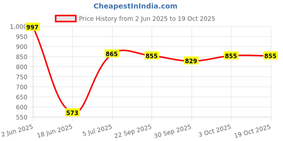 flipkart.com anuradha enterprises 1-Litre Oven Toaster Grill (OTG) anuradha enterprises Price History Graph from 2 Jun 2025 to 17 Oct 2025