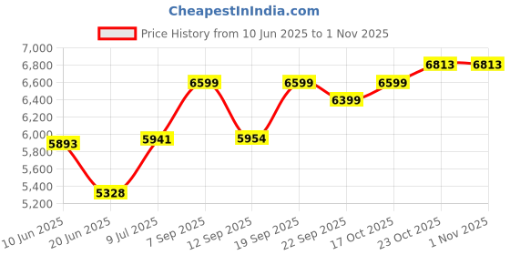 flipkart.com exxelo 1-Litre Oven Toaster Grill (OTG) exxelo Price History Graph from 10 Jun 2025 to 31 Oct 2025