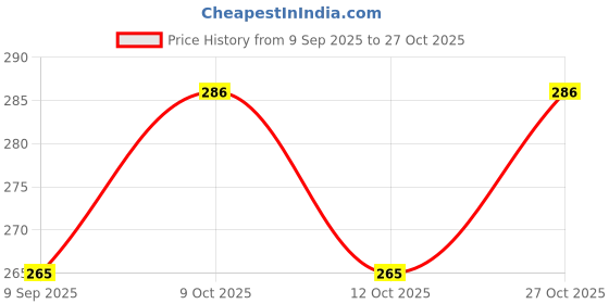 flipkart.com ctz 1 Litre Sewing Machine Oil Use in All Kind of Sewing Machine and other Machinery 1 L Sewing Machine Oil ctz Price History Graph from 9 Sep 2025 to 27 Oct 2025