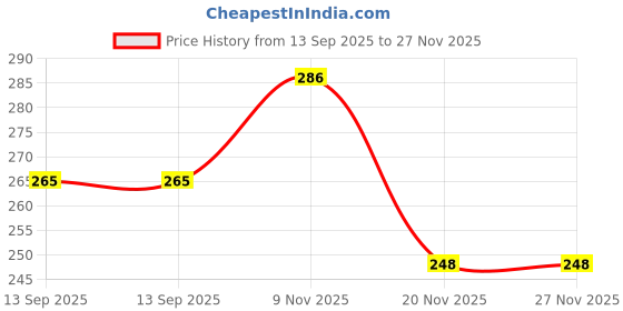 flipkart.com ctz 1 Litre Sewing Machine White and tank oil use in All Sewing Machine 1 L Sewing Machine Oil ctz Price History Graph from 13 Sep 2025 to 27 Nov 2025