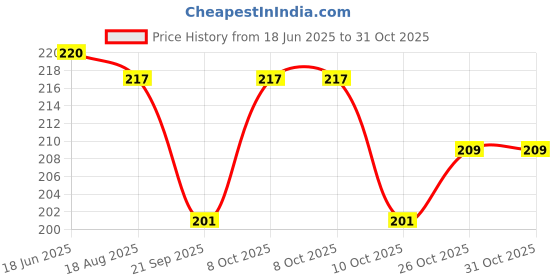 flipkart.com nivo 1 Litre with Motivational Time Marker, 1000 ml Bottle nivo Price History Graph from 18 Jun 2025 to 31 Oct 2025