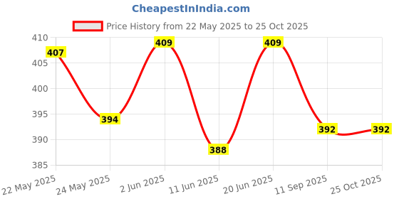 flipkart.com bag gear 1 LITRES WATER BOTTLE COVER BLUE & BLACK bag gear Price History Graph from 22 May 2025 to 25 Oct 2025