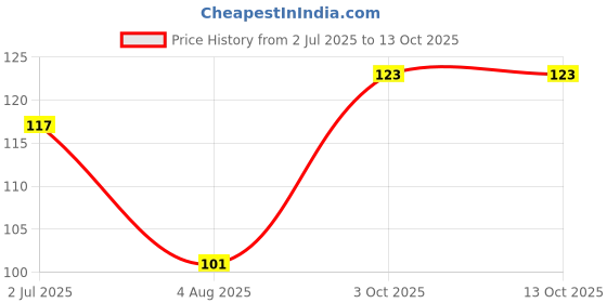 flipkart.com rattraper 1 Live Trap rattraper Price History Graph from 2 Jul 2025 to 13 Oct 2025