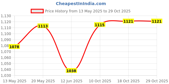 flipkart.com pinnu 1 ltr Copper Water Jug with 2 Glass Joint Free Leak Proof Jug Glass Set pinnu Price History Graph from 13 May 2025 to 28 Oct 2025
