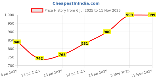flipkart.com starq 1 Ltr Professional Snow Foam Lance/Canon Blaster with 1/4" Quick Adaptor Spray Gun starq Price History Graph from 6 Jul 2025 to 10 Nov 2025