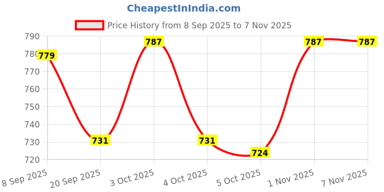 flipkart.com marrone 1 Magnetic Dart Game 17 cm Dart Board marrone Price History Graph from 8 Sep 2025 to 6 Nov 2025