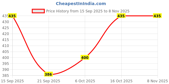 flipkart.com freedy 1 Magnetic Drawing Pad Educational Toy Magna Board with Metal Balls for 3+ Kids freedy Price History Graph from 15 Sep 2025 to 7 Nov 2025