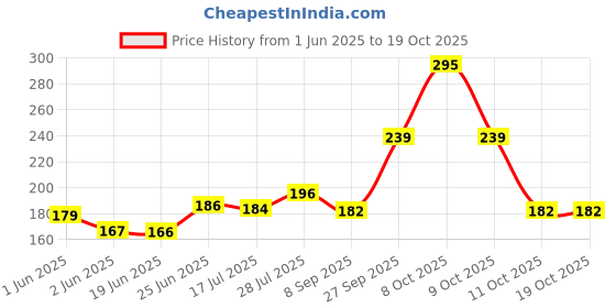 flipkart.com aokeman 1 Manual Pill Splitter aokeman Price History Graph from 1 Jun 2025 to 19 Oct 2025