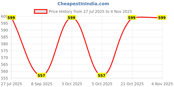 flipkart.com paratpar mall 1 Medicine/Medical Box Pill Box paratpar mall Price History Graph from 27 Jul 2025 to 4 Nov 2025