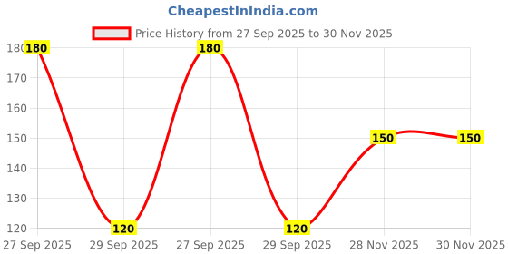 flipkart.com wynx 1. Menthol & Camphor Knee Support Patches – Herbal Pain Relief – 10 x 1g Knee Support wynx Price History Graph from 27 Sep 2025 to 28 Nov 2025
