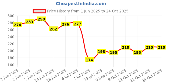 flipkart.com imaashi 1 Meter Long Stainless Steel Hand-Held Shower Head Hose Handheld imaashi Price History Graph from 1 Jun 2025 to 24 Oct 2025