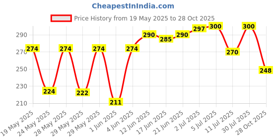 flipkart.com shnmn 1-Meter Silicon Edge Protector, Baby Proofing corner Safety Strip for Kids shnmn Price History Graph from 19 May 2025 to 28 Oct 2025