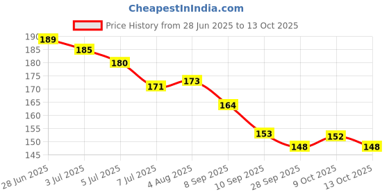 flipkart.com viyagenterprise 1-Meter Silicon Edge Protector, Baby Proofing(1-meter) viyagenterprise Price History Graph from 28 Jun 2025 to 13 Oct 2025