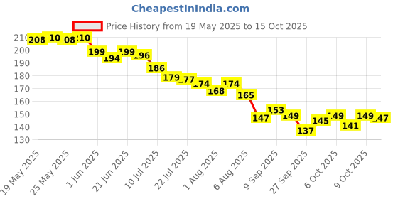 flipkart.com bbbikini 1 Meter Silicone Edge Protector Strip, Baby Proofing, Pre-Tape Adhesive Corner bbbikini Price History Graph from 19 May 2025 to 15 Oct 2025