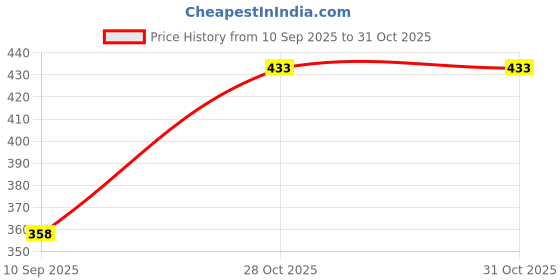 flipkart.com sarah 1 - Meter Top Loading Fully Automatic Washing Machine Inlet Hose Pipe sarah Price History Graph from 10 Sep 2025 to 31 Oct 2025