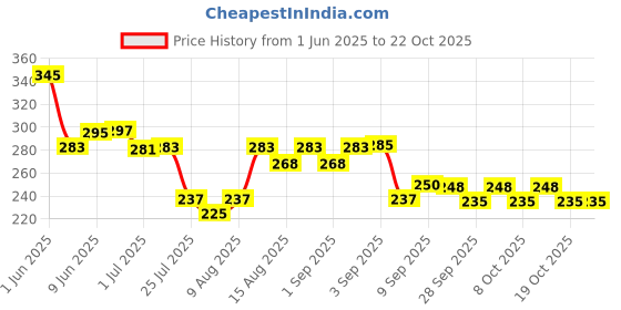 flipkart.com cb track 1 Microfiber Duster, 1 Microfiber Cloth, 1 Cleaning Sponge Combo cb track Price History Graph from 1 Jun 2025 to 21 Oct 2025