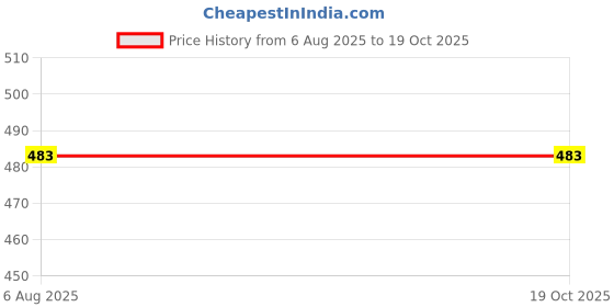 flipkart.com kozdiko 1 Microfiber Duster, 4 Pcs Microfiber Cloth Combo kozdiko Price History Graph from 6 Aug 2025 to 18 Oct 2025