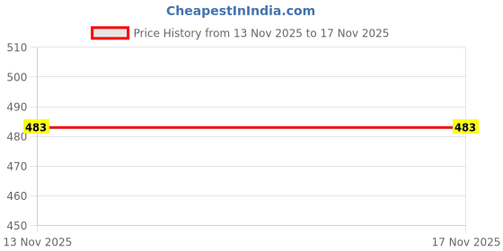 flipkart.com kozdiko 1 Microfiber Duster, 4 Pcs Microfiber Cloth Combo kozdiko Price History Graph from 13 Nov 2025 to 15 Nov 2025