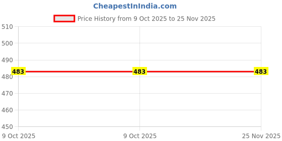 flipkart.com kozdiko 1 Microfiber Duster, 4 Pcs Microfiber Cloth Combo kozdiko Price History Graph from 9 Oct 2025 to 25 Nov 2025