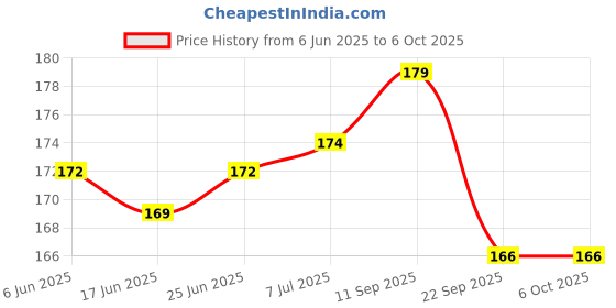 flipkart.com cometek 1 Microscope Slide Box cometek Price History Graph from 6 Jun 2025 to 6 Oct 2025
