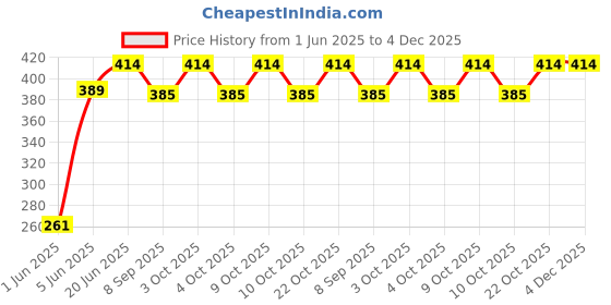 flipkart.com brown leaf (1 Mike Shape Pichkari+ 3 Magic Balloon)Pichkari Kids Holi Pool Party Water Gun brown leaf Price History Graph from 1 Jun 2025 to 3 Dec 2025