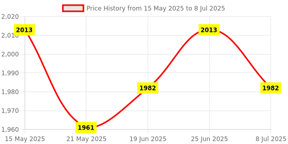 flipkart.com tendula 1 Mini Pedal Exerciser Cycle Mini Pedal Exerciser Cycle tendula Price History Graph from 15 May 2025 to 8 Jul 2025