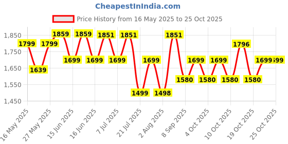 flipkart.com jeni 1 Mini Pedal Exerciser Mini Pedal Exerciser Cycle jeni Price History Graph from 16 May 2025 to 25 Oct 2025