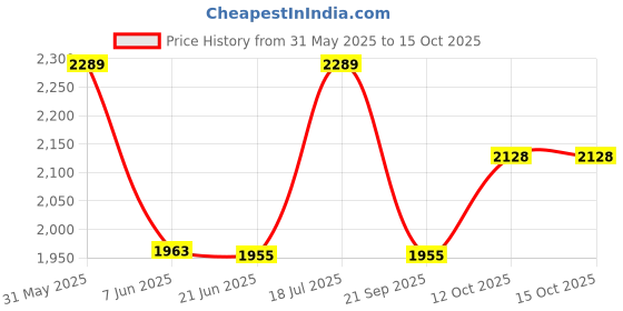 flipkart.com sujata 1 Mixer Juicer Jar sujata Price History Graph from 31 May 2025 to 15 Oct 2025