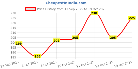 flipkart.com rm enterprise 1 ml Cooking Oil Dispenser rm enterprise Price History Graph from 12 Sep 2025 to 19 Oct 2025
