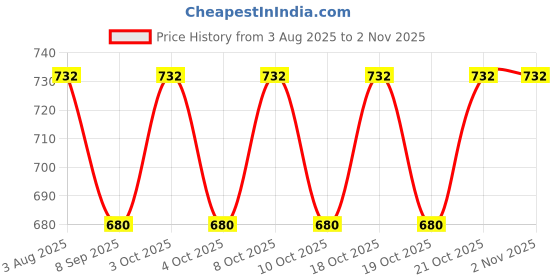 flipkart.com vedhak 1 ml Manual Ice Cream Maker vedhak Price History Graph from 3 Aug 2025 to 1 Nov 2025