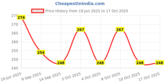 flipkart.com hiki ziki 1 ml Manual Ice Cream Maker hiki ziki Price History Graph from 19 Jun 2025 to 16 Oct 2025