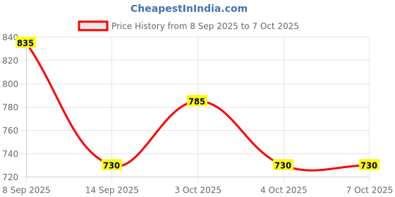 flipkart.com daonphari 1 ml Manual Ice Cream Maker daonphari Price History Graph from 8 Sep 2025 to 7 Oct 2025