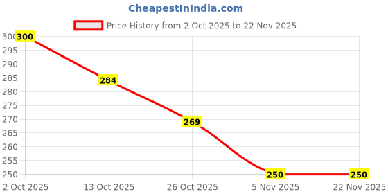 flipkart.com houseofmalik 1 ml Manual Ice Cream Maker houseofmalik Price History Graph from 2 Oct 2025 to 22 Nov 2025