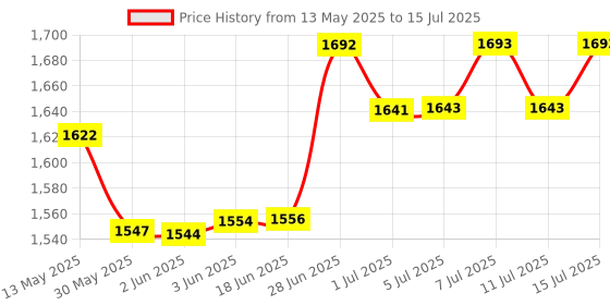 flipkart.com bethlehem 1 ml Water Trough bethlehem Price History Graph from 13 May 2025 to 11 Jul 2025