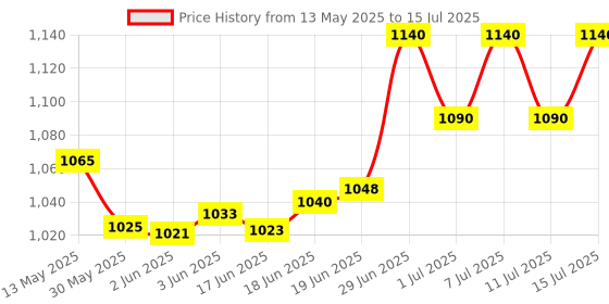 flipkart.com bethlehem 1 ml Water Trough bethlehem Price History Graph from 13 May 2025 to 11 Jul 2025