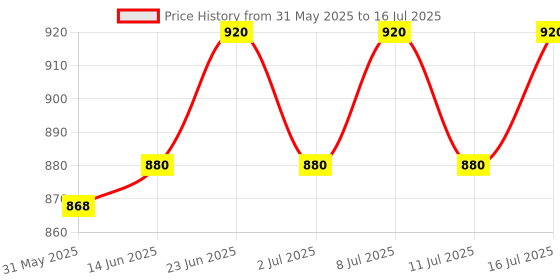 flipkart.com shakya green 1 ml Water Trough shakya green Price History Graph from 31 May 2025 to 16 Jul 2025