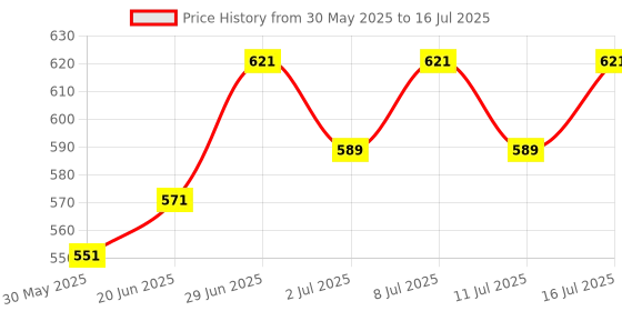 flipkart.com bethlehem 1 ml Water Trough bethlehem Price History Graph from 30 May 2025 to 16 Jul 2025