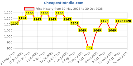 flipkart.com shakya green 1 ml Water Trough shakya green Price History Graph from 30 May 2025 to 29 Oct 2025