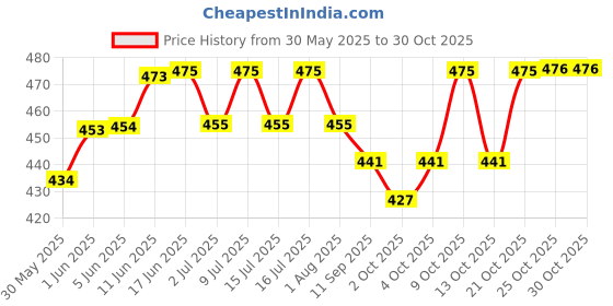 flipkart.com shakya green 1 ml Water Trough shakya green Price History Graph from 30 May 2025 to 29 Oct 2025