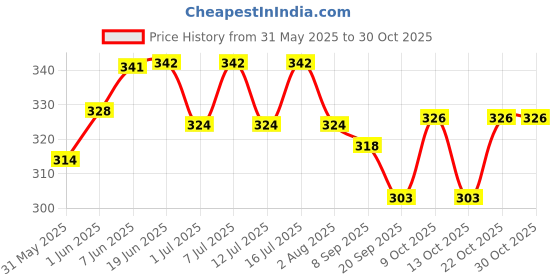 flipkart.com shakya green 1 ml Water Trough shakya green Price History Graph from 31 May 2025 to 29 Oct 2025