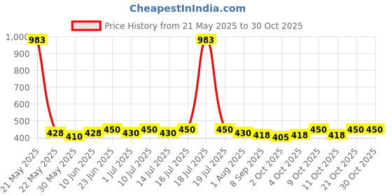 flipkart.com shakya green 1 ml Water Trough shakya green Price History Graph from 21 May 2025 to 29 Oct 2025