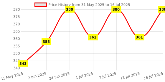 flipkart.com shakya green 1 ml Water Trough shakya green Price History Graph from 31 May 2025 to 11 Jul 2025