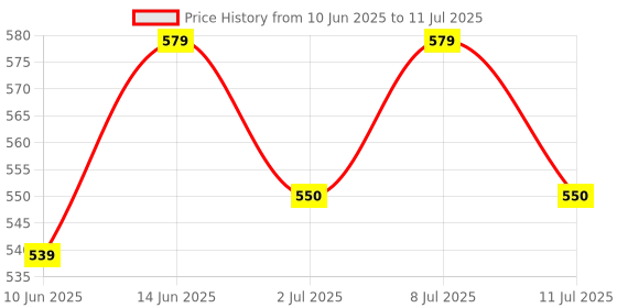 flipkart.com biogain lifesciences 1 ml Water Trough biogain lifesciences Price History Graph from 10 Jun 2025 to 11 Jul 2025