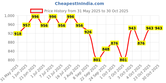 flipkart.com shakya green 1 ml Water Trough shakya green Price History Graph from 31 May 2025 to 29 Oct 2025